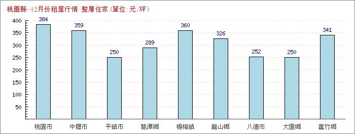 12月份整層住家租屋行情