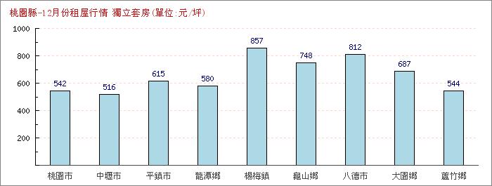 12月份獨立套房租屋行情