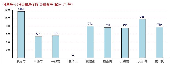 12月份分租套房租屋行情