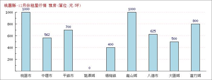 12月份雅房租屋行情