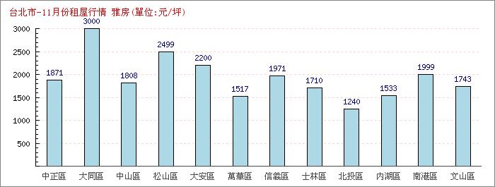 11月份雅房租屋行情