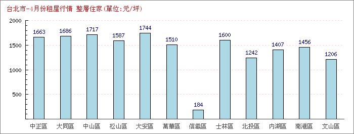 4月份整層住家租屋行情