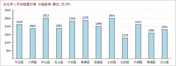 4月份分租套房租屋行情