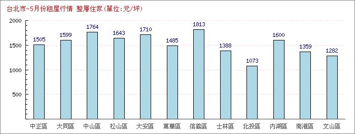 5月份整層住家租屋行情