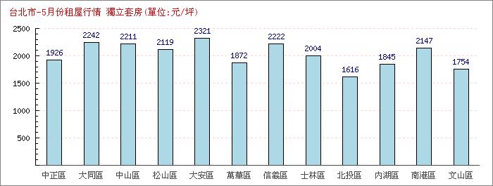 5月份獨立套房租屋行情