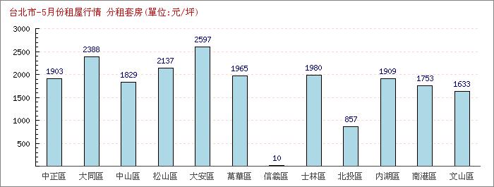 5月份分租套房租屋行情