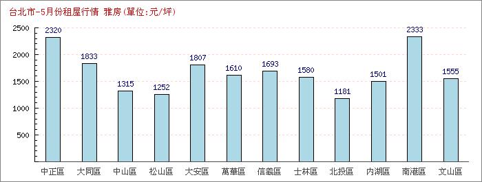 5月份雅房租屋行情