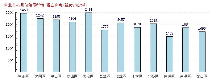 7月份獨立套房租屋行情