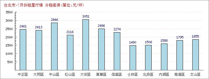 7月份分租套房租屋行情
