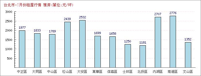 7月份雅房租屋行情