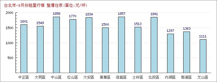 9月份整層住家租屋行情