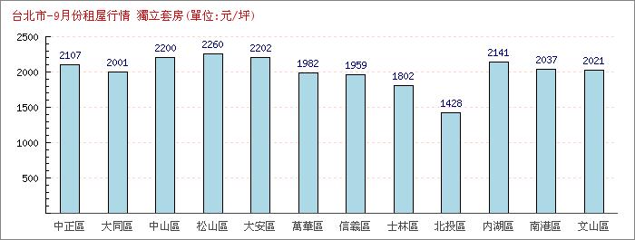 9月份獨立套房租屋行情