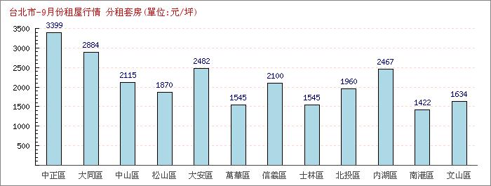 9月份分租套房租屋行情