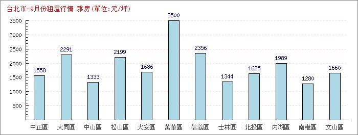 9月份雅房租屋行情