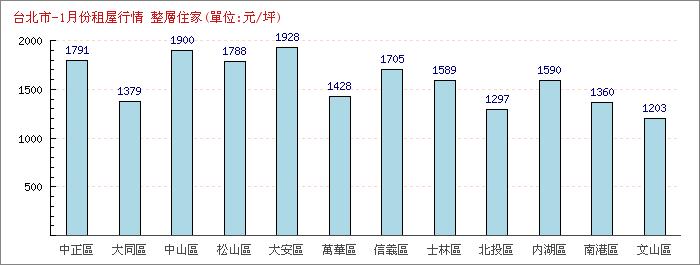 1月份整層住家租屋行情