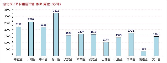 1月份雅房租屋行情