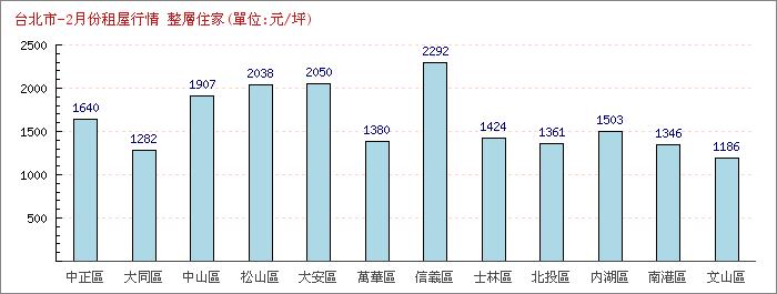 2月份整層住家租屋行情