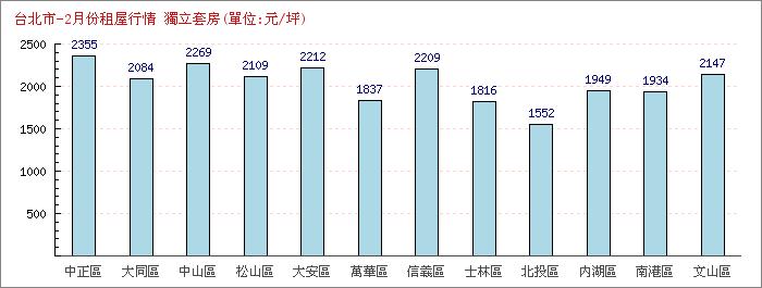 2月份獨立套房租屋行情