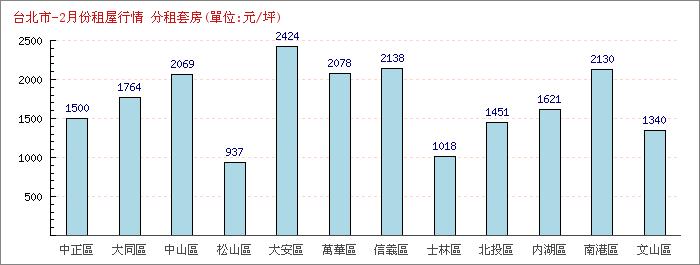 2月份分租套房租屋行情