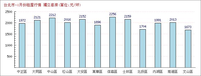 4月份獨立套房租屋行情