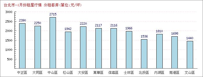 4月份分租套房租屋行情