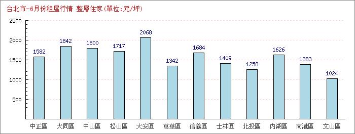 6月份整層住家租屋行情