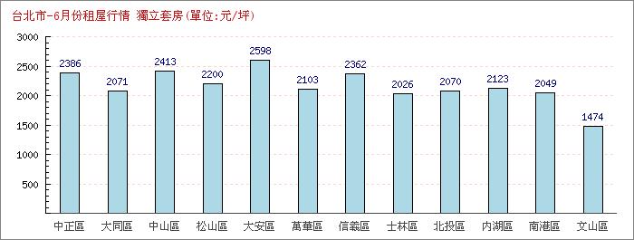 6月份獨立套房租屋行情