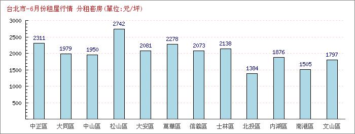 6月份分租套房租屋行情