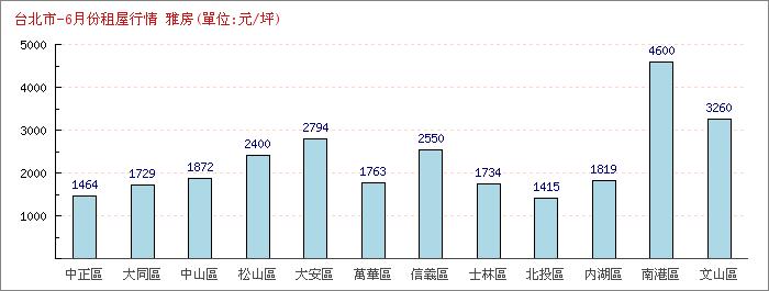 6月份雅房租屋行情