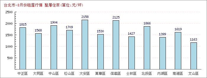 8月份整層住家租屋行情