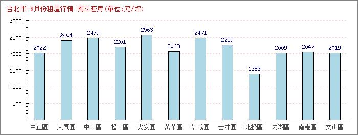 8月份獨立套房租屋行情