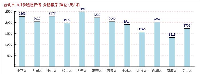 8月份分租套房租屋行情