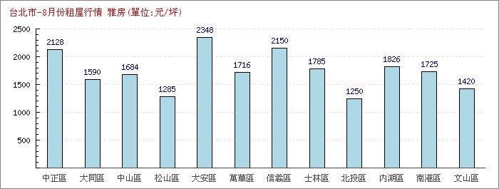 8月份雅房租屋行情